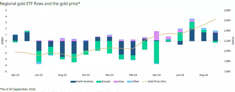 Regional gold ETF flows and the gold price October 2024 Regional gold ETF flows and the gold price October 2024